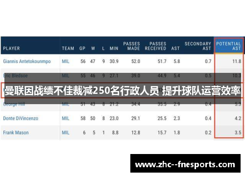 曼联因战绩不佳裁减250名行政人员 提升球队运营效率